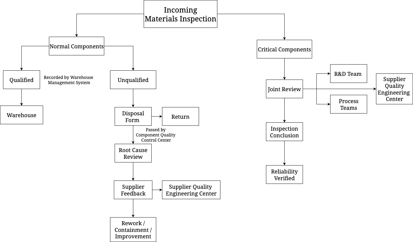 LEAD-Quality-Inspection-Procedure